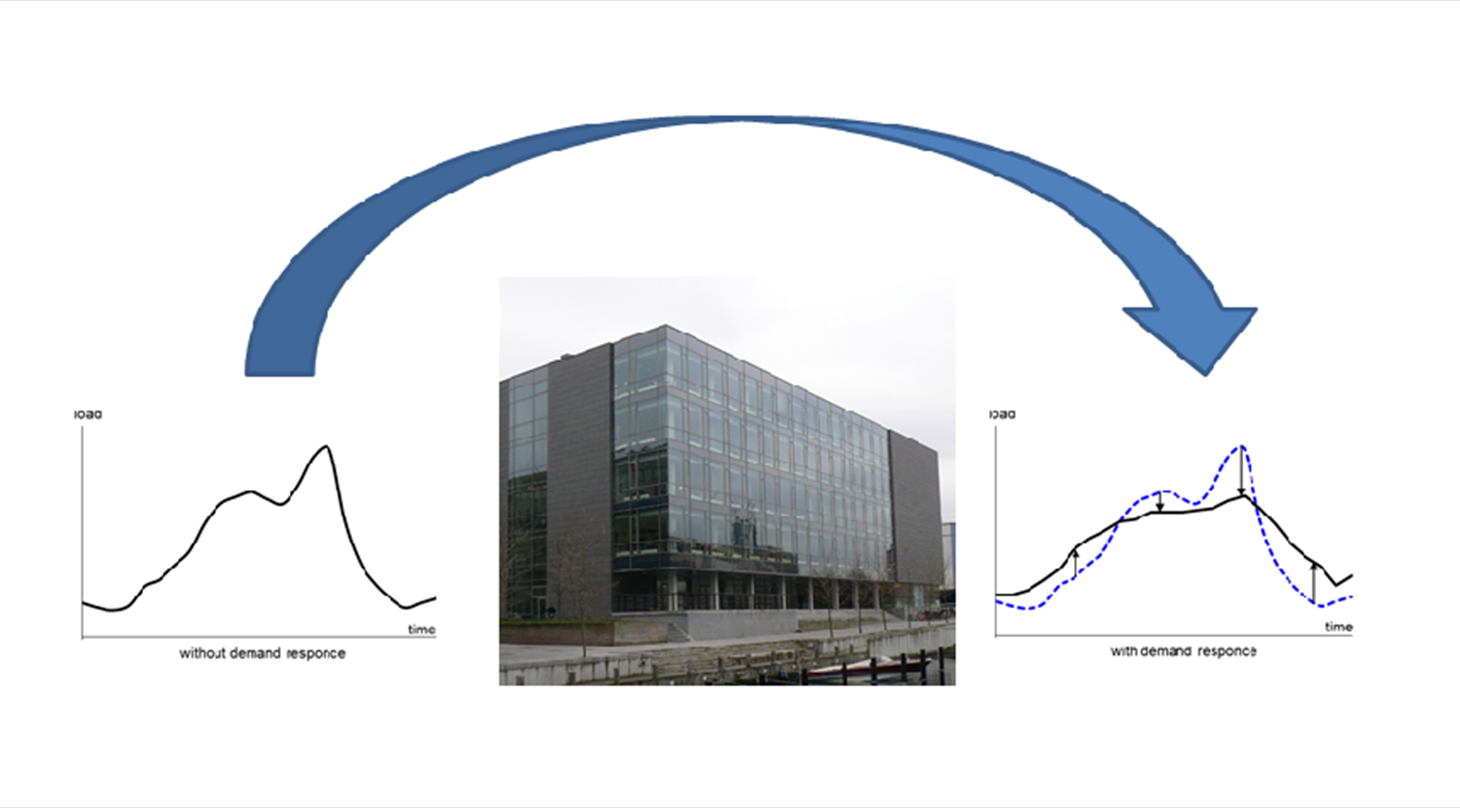 Tegning der viser at energifleksibilitet i bygninger kan f.eks. anvendes til ’load shifting’, hvilket f.eks. kan anvendes til at reducere forbruget i dagtimerne ved at ge forbruget om natten og dermed udjvne forbruget over dgnet.